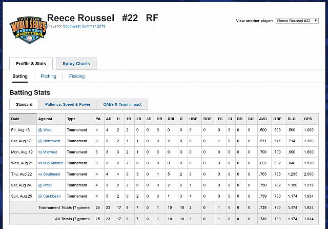 reece roussel 22 stats